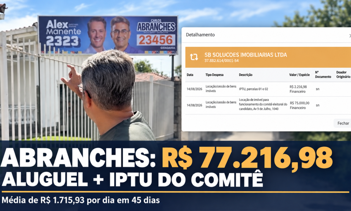 Abranches gasta R$ 77,2 mil em aluguel e IPTU de comitê eleitoral