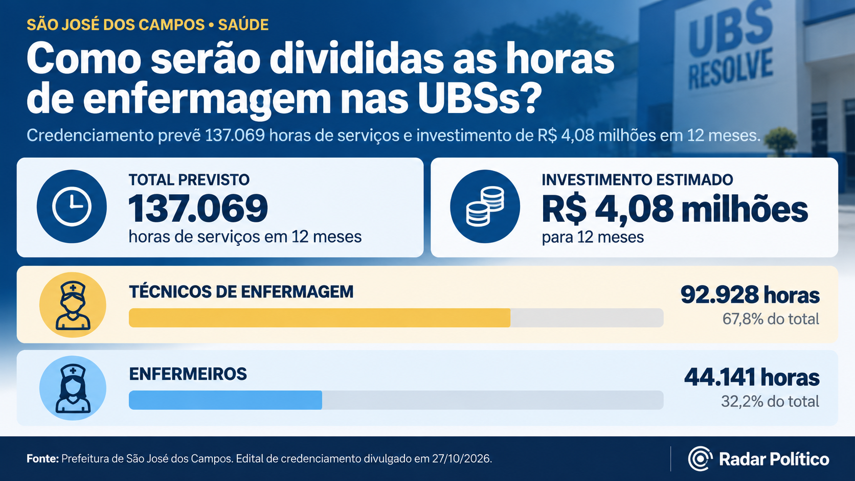Infográfico com 137.069 horas de enfermagem previstas em 12 meses: 92.928 para técnicos e 44.141 para enfermeiros, com investimento estimado de R$ 4,08 milhões.