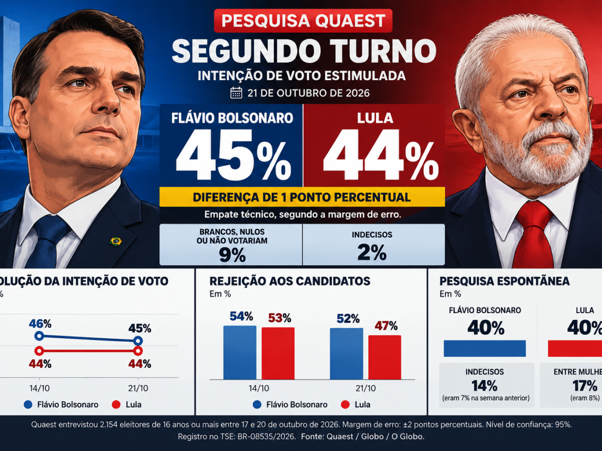 Quaest mostra Flávio com 45% e Lula com 44%