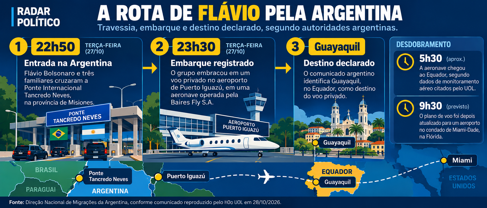 Infográfico da rota: entrada na Argentina às 22h50, embarque às 23h30 e Guayaquil como destino declarado.